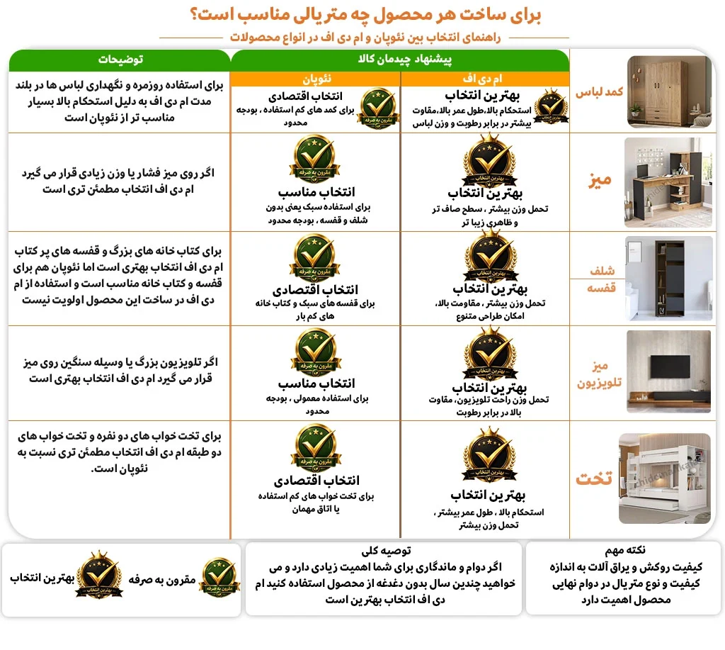 مقایسه ام دی اف و نئوپان برای ساخت کمد لباس ، میز تحریر ، کتابخانه ، تخت خواب و میز تلویزیون