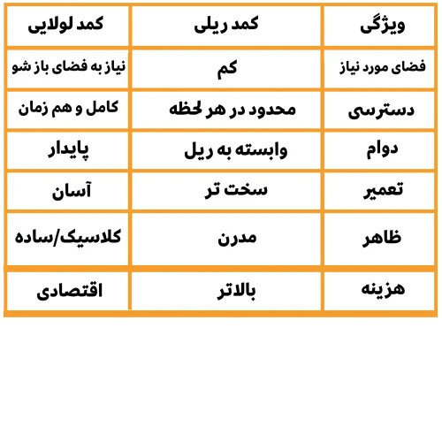 جدول مقایسه کمد دیواری ریلی و لولایی جدول مقایسه کمد دیواری ریلی و لولایی از تمام جهات